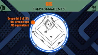 GIS
FUNCIONAMIENTO
Ocupa del 3 al 12%
del área de una
AIS equivalente
 