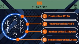 GIS
EL GAS SF6
Presón crítica: 38,7 Bar
Temperatura crítica: 45,6°C
Densidad crítica: 0,725g/cm2
Volumen molar crítico: 201mol
 