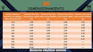 GIS
DIMENSIONAMIENTO
Distancias eléctricas mínimas
Tensión Máxima a
frecuencia de régimen
Valor eficaz Um (kV)
Distancia fase-fase
entre partes rígidas
(m)
Distancia fase-fase
entre partes flexibles
(m)
Distancia fase-tierra
entre partes rígidas
(m)
Distancia fase-tierra
entre partes flexibles
(m)
72,5 1,00 1,50 1,00 1,50
123 1,50 2,50 1,40 1,60
145 1,50 2,50 1,40 1,60
170 2,00 3,00 2,00 2,50
245 2,50 4,00 2,20 2,70
300 3,50 4,50 3,00 4,00
362 4,00 5,00 3,30 4,10
420 4,50 ---- 3,50 ----
550 8,00 ---- 5,00 ----
800 10,00 ---- 6,00 ----
 