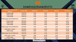 GIS
DIMENSIONAMIENTO
Dimensiones
Configuración (sistema de
barras)
U máx. (kV) Ancho (m) Prof. (m) Alto (m) Peso (ton)
Simple juego 123/170 1,00 3,40 3,10 2,60
Doble juego 123/170 1,00 3,70 3,50 3,80
Triple juego 123/170 1,00 4,20 4,00 4,50
Doble juego más transferencia 123/170 1,00 4,50 4,00 4,70
Simple juego 245/362 2,20 4,00 5,10 8,00
Doble juego 245/362 2,20 4,30 5,30 11,00
Triple juego 245/362 2,20 4,90 6,00 13,00
Doble juego más transferencia 245/362 2,20 5,50 5,60 15,00
Interuptor y medio 245/362 2,20 18,00 5,60 37,00
Doble juego 420/550 3,80 5,30 6,00 15,00
Doble juego más transferencia 420/550 3,80 6,30 6,30 23,00
Interruptor y medio 420/550 3,80 22,00 6,30 55,00
Doble juego 800 4,50 6,50 7,50 25,00
Interruptor y medio 800 4,50 24,00 7,50 62,00
 