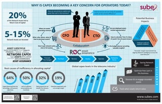 WHY IS CAPEX BECOMING A KEY CONCERN FOR OPERATORS TODAY?
Read More about
ROC Asset Assurance
© 2014 Subex Limited. All Rights Reserved.
www.subex.com
Forecast
Plan Budget
Purchase Receive Deploy Operate
Redeploy
Retire
NETWORK CAPEX
ASSETS
ANALYTICS CAPACITYMANAGEMENT
DATA INTEGRITY
INTELLIGENCE
REVENUE RECOVERY
STRANDEDassets
FINANCE
DATA GOVERNANCE
PURCHASE
WORKFLOW CASH MANAGEMENT
ASSET ASSURANCE
ASSET LIFECYCLE
64%
Capex planning driven by
technology, not business
objectives
50%
Lack of suﬃcient
accountability and
incentives
32%
New projects do not
beneﬁt from lessons
learned
19%
Extensive paperwork and
not enough insight
*Source: PwC Survey
2011
325
2010
300
2009
280
2008
285
2007
255
USDbn(currentcurrency)*
Global capex levels in the telecoms industry*
Root causes of ineﬃciency in allocating capital*
“Dramatic margin improvement by
aligning Network Intelligence across the
asset lifecycle”
Discover & re-engage stranded
assets
Track when assets return value
Saving Network
Capex
Optimize free cash in
the business
BENEFITS
20%of the Network Assets Fail to
Return Cost of Capital
5-15%Network Assets are Stranded
When are assets
generating revenue?
What, why, where, when &
how to purchase assets?
How to get network-wide
view of all assets?
Are pre-deployed assets
located appropriately?
How to calculate Time-To-Value
of assets? Are all assets known?
Is the budget planner providing
valuable insights?
CFO CTO
How can we preserve capital and
grow free cash in the business?
How to ensure we are using all available
assets at the utmost eﬃciency?
asset
assurance
Download this
Infographic
Potential Business
Impacts
Lackofassettraceability
resultinginsub-optimal
planningandoperations
Challenge in audit and
regulatory compliance
PotentialCAPEXloss&lack
ofrevenuerealization
 