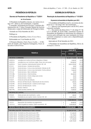 4658                                                           Diário da República, 1.ª série — N.º 200 — 18 de Outubro de 2011

              PRESIDÊNCIA DA REPÚBLICA                                              ASSEMBLEIA DA REPÚBLICA

   Decreto do Presidente da República n.º 72/2011                       Resolução da Assembleia da República n.º 131/2011
                      de 18 de Outubro
                                                                              Orçamento da Assembleia da República para 2012
   O Presidente da República decreta, nos termos do ar-
tigo 135.º, alínea a), da Constituição, o seguinte:                        A Assembleia da República resolve, nos termos do dis-
   É nomeado, sob proposta do Governo, o ministro ple-                  posto no n.º 5 do artigo 166.º da Constituição:
nipotenciário de 2.ª classe Fernando Manuel de Gouveia                     1 — Aprovar o seu orçamento para o ano de 2012, anexo
Araújo para o cargo de Embaixador de Portugal no Qatar.                 à presente resolução.
                                                                           2 — Nos termos da alínea f) do n.º 1 do artigo 51.º da
  Assinado em 30 de Setembro de 2011.                                   Lei n.º 28/2003, de 30 de Julho, constituem receitas da
                                                                        Assembleia da República as decorrentes da cobrança a
  Publique-se.
                                                                        terceiros pela utilização das suas instalações de forma
  O Presidente da República, ANÍBAL CAVACO SILVA.                       a permitir compensar os custos com a disponibilização
                                                                        desses espaços.
  Referendado em 11 de Outubro de 2011.
                                                                          Aprovada em 30 de Setembro de 2011.
   O Primeiro-Ministro, Pedro Passos Coelho. — O Mi-
nistro de Estado e dos Negócios Estrangeiros, Paulo de                    A Presidente da Assembleia da República, Maria da
Sacadura Cabral Portas.                                                 Assunção A. Esteves.
                                                                                                                      U.M. Euro

                                                                                                          OAR 2012
                                          Rubrica                                              Notas      Inscrição         Estrutura


  RECEITAS CORRENTES                                                                                   56.261.112,00          81,45%
  05.02.01a      Juros/Bancos e outras Inst.Financ./Depósitos à Ordem                            1             3.000,00            0,01%
  05.02.01b      Juros/Bancos e out. Inst.Financ./Aplic. Financ de curto prazo                   1           120.000,00            0,21%
  06.03.01a      Transf. Correntes / Administração Central / OE - AR                             2        55.816.792,00           99,21%
  07.01.01       Venda de bens / Material de escritório                                          3                20,00            0,00%
  07.01.02a      Venda de bens / Livros e documentação / Edições da AR                           4            11.400,00            0,02%
  07.01.02b      Venda de bens / Livros e documentação / Outras editoras                         4             9.400,00            0,02%
  07.01.05       Venda de bens / Bens inutilizados                                               3                20,00            0,00%
  07.01.08b      Venda de bens / Merchandising                                                   3            20.600,00            0,04%
  07.01.08c      Venda de bens / Outros artigos para venda                                       3                20,00            0,00%
  07.01.99       Venda de bens / Outros                                                          3                20,00            0,00%
  07.02.07       Venda de senhas de refeição                                                     3           216.100,00            0,38%
  07.02.99a      Serviços de Reprodução - Reprodução de documentos                               5               500,00            0,00%
  07.02.99b      Serviços de Reprodução - Cadernos de Encargos                                   3                20,00            0,00%
  07.02.99c      Serviços de Reprodução - Outros                                                 3                20,00            0,00%
  07.03.02       Rendas / Edifícios                                                              3            49.000,00            0,09%
  08.01.99a      Outras receitas correntes - AR                                                  3            14.200,00            0,03%

  RECEITAS DE CAPITAL                                                                                    3.279.232,00             4,75%
  09.04.00       Venda de bens de investimento - outros                                          3               500,00            0,02%
  10.03.01a      Transferências de capital / Admin. Central / OE - AR                            2         3.278.732,00           99,98%

  OUTRAS RECEITAS                                                                                        9.530.000,00         13,80%
  15.01.01       Reposições não abatidas nos pagamentos                                          6            30.000,00            0,31%
  16.01.01a      Saldo da gerência anterior / Saldo orçamental - AR                              7         9.500.000,00           99,69%

  RECEITAS TOTAIS DE FUNCIONAMENTO                                                                     69.070.344,00         72,4%

  Receitas para Ent. Autonomas e Subv. Estatais                                                        26.324.237,00              27,6%
  06.03.01.30.43 Transferências OE-corrente para CNE                                             8           915.430,00            3,48%
  06.03.01.30.44 Transferências OE-corrente para CADA                                            9           770.178,00            2,93%
  06.03.01.30.45 Transferências OE-corrente para CNPD                                            10        1.238.076,00            4,70%
  06.03.01.30.46 Transferências OE-corrente para CNECV                                           11          277.650,00            1,05%
  06.03.01.52.02 Transferências OE-corrente para PROV. JUST.                                     12        5.229.193,00           19,86%
 