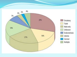 Male and Female Subfertility | PPTX