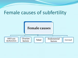 Male and Female Subfertility | PPTX
