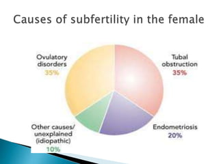 Subfertility | PPTX