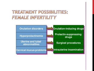 Subfertility/infertility | PPTX