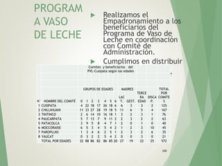 100
PROGRAM
A VASO
DE LECHE
 Realizamos el
Empadronamiento a los
beneficiarios del
Programa de Vaso de
Leche en coordinación
con Comité de
Administración.
 Cumplimos en distribuir
los alimentos del
Programa de vaso de
leche.
Comites y beneficiarios del
PVL-Cusipata según las edades
N° NOMBRE DEL COMITÉ
GRUPOS DE EDADES MADRES
TERCE
RA
EDAD
DISCA
P.
TOTAL
POR
COMITE
S0 1 2 3 4 5 6
LAC
T. GEST.
1 CUSIPATA 4 22 18 17 26 18 6 6 3 3 2 125
2 CHILLIHUANI 11 33 27 28 19 18 5 11 6 5 4 167
3 TINTINCO 2 6 14 10 16 18 1 3 2 3 1 76
4 PAUCARPATA 5 7 13 7 9 11 2 2 3 2 2 63
5 PATACOLCA 3 9 5 8 4 7 1 2 0 1 0 40
6 MOCCORAISE 6 5 3 4 5 4 2 1 2 3 10 45
7 PAROPUJIO 1 3 4 6 2 5 1 2 3 2 6 35
8 YAUCAT 0 3 2 2 5 4 2 0 0 3 0 21
TOTAL POR EDADES 32 88 86 82 86 85 20 27 19 22 25 572
 