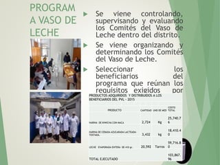 101
PROGRAM
A VASO DE
LECHE
 Se viene controlando,
supervisando y evaluando
los Comités del Vaso de
Leche dentro del distrito.
 Se viene organizando y
determinando los Comités
del Vaso de Leche.
 Seleccionar los
beneficiarios del
programa que reúnan los
requisitos exigidos por
ley.PRODUCTOS ADQUIRIDOS Y DISTRIBUIDOS A LOS
BENEFICIARIOS DEL PVL - 2015
PRODUCTO CANTIDAD UND DE MED
COSTO
TOTAL
HARINA DE KIWICHA CON MACA 2,724 Kg
25,740.7
6
HARINA DE CEBADA AZUCARADA LACTEADA-
TOSTADA. 3,432 kg
18,410.4
0
LECHE EVAPORADA ENTERA DE 410 gr. 20,592 Tarros
59,716.8
0
TOTAL EJECUTADO
103,867.
96
 