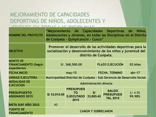 MEJORAMIENTO DE CAPACIDADES
DEPORTIVAS DE NIÑOS, ADOLECENTES Y
JOVENES EN TODAS LAS DICIPLINAS .
107
NOMBRE DEL PROYECTO
“Mejoramiento de Capacidades Deportivas de Niños,
Adolescentes y Jóvenes, en todas las Disciplinas en el Distrito
de Cusipata – Quispicanchi – Cusco”
OBJETIVO
Promover el desarrollo de las actividades deportivas para la
socialización y desenvolvimiento de los niños y juventud del
distrito de Cusipata.
MONTO DE
FINANCIAMIENTO (Según
expediente)
S/. 368,500.00 PLAZO EJECUCIÓN 02 Años
FECHA INICIO may-15 FECHA. TERMINO abr-17
UNIDAD EJECUTORA Municipalidad Distrital de Cusipata – Sub Gerencia de Desarrollo Social.
MODALIDAD DE
EJECUCION
Administración directa
PRESUPUESTO
ASIGNADO 2015
S/ 33,810.00
PRESUPUES
TO
EJECUTADO
2015
S/
33,805.45
SALDO
PRESUPUES
TAL 2015
S/ 4.55
99.98%
META SIAF AÑO 2015 40
FUENTE DE
FINANCIAMIENTO
CANON Y SOBRECANON
 