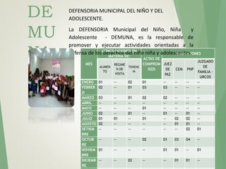 115
DE
MU
NA MES
CONCILIACIONES EN
MATERIA DE:
ACTAS DE
COMPROM
ISOS
DERIVACIONES
ALIMEN
TO
REGIME
N DE
VISITA
TENENC
IA
JUEZ
DE
PAZ
CEM PNP
JUZGADO
DE
FAMILIA -
URCOS
ENERO 01 -- 02 01 -- -- -- --
FEBRER
O
02 -- 01 03 03 -- -- --
MARZO 03 -- 01 02 02 -- -- --
ABRIL -- -- -- -- -- -- -- --
MAYO -- -- -- 01 -- -- -- --
JUNIO 02 -- 01 -- 01 -- 01 --
JULIO 01 01 -- 01 -- 02 02 --
AGOSTO 02 -- -- -- -- 01 01 --
SETIEM
BRE
-- -- -- -- -- -- 02 01
OCTUB
RE
-- -- -- 02 01 03 04 --
NOVIEM
BRE
01 -- -- -- 01 01 -- 01
DICIEMB
RE
-- -- 02 -- -- 01 01 --
DEFENSORIA MUNICIPAL DEL NIÑO Y DEL
ADOLESCENTE.
La DEFENSORIA Municipal del Niño, Niña y
Adolescente - DEMUNA, es la responsable de
promover y ejecutar actividades orientadas a la
defensa de los derechos del niño niña y adolescentes.
 