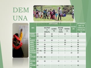 116
MES
DENUNCIAS
FILIACI
ON
INTERVENC
ION Y/O
CONSULTA
PSICOLOGI
CA
MALTRAT
O
INFALTIL
ALIMEN
TO
REGIME
N DE
VISITA
TENENC
IA
ENERO 01 03 02 -- 01 -- 05
FEBRER
O
02 04 06 -- -- -- 08
MARZO 02 01 05 -- 03 -- 12
ABRIL 03 -- -- -- 02 -- 16
MAYO 04 04 -- -- 01 -- 06
JUNIO -- 01 01 -- -- 01 18
JULIO 03 02 01 -- -- -- 31
AGOSTO 03 +1G 02 02 -- -- -- 36
SETIEMB
RE
03 01 01 -- -- 01 23
OCTUBR
E
01 + 1G 02 -- -- -- -- 10
NOVIEM
BRE
02 02 -- 01 -- -- 10
DICIEMB
RE
01 -- -- -- -- 10
DEM
UNA
 