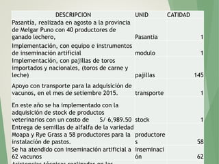 DESCRIPCION UNID CATIDAD
Pasantía, realizada en agosto a la provincia
de Melgar Puno con 40 productores de
ganado lechero, Pasantia 1
Implementación, con equipo e instrumentos
de inseminación artificial modulo 1
Implementación, con pajillas de toros
importados y nacionales, (toros de carne y
leche) pajillas 145
Apoyo con transporte para la adquisición de
vacunos, en el mes de setiembre 2015. transporte 1
En este año se ha implementado con la
adquisición de stock de productos
veterinarios con un costo de S/ 6,989.50 stock 1
Entrega de semillas de alfalfa de la variedad
Moapa y Rye Grass a 58 productores para la
instalación de pastos.
productore
s 58
Se ha atendido con inseminación artificial a
62 vacunos
inseminaci
ón 62
 