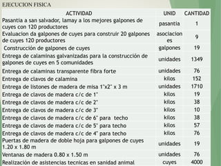 ACTIVIDAD UNID CANTIDAD
Pasantia a san salvador, lamay a los mejores galpones de
cuyes con 120 productores
pasantia 1
Evaluacion da galpones de cuyes para construir 20 galpones
de cuyes 120 productores
asociacion
es
9
Construcción de galpones de cuyes galpones 19
Entrega de calaminas galvanizadas para la construcción de
galpones de cuyes en 5 comunidades
unidades 1349
Entrega de calaminas transparente fibra forte unidades 76
Entrega de clavos de calamina kilos 152
Entrega de listones de madera de misa 1"x2" x 3 m unidades 1710
Entrega de clavos de madera c/c de 1" kilos 19
Entrega de clavos de madera c/c de 2" kilos 38
Entrega de clavos de madera c/c de 3" kilos 10
Entrega de clavos de madera c/c de 6" para techo kilos 38
Entrega de clavos de madera c/c de 5" para techo kilos 57
Entrega de clavos de madera c/c de 4" para techo kilos 76
Puertas de madera de doble hoja para galpones de cuyes
1.20 x 1.80 m
unidades 19
Ventanas de madera 0.80 x 1.50 m unidades 76
Realización de asistencias tecnicas en sanidad animal cuyes 4000
EJECUCION FISICA
 