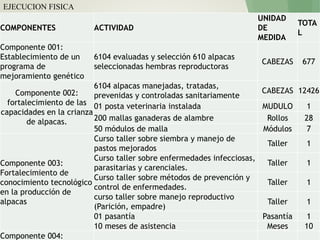 EJECUCION FISICA
COMPONENTES ACTIVIDAD
UNIDAD
DE
MEDIDA
TOTA
L
Componente 001:
Establecimiento de un
programa de
mejoramiento genético
6104 evaluadas y selección 610 alpacas
seleccionadas hembras reproductoras
CABEZAS 677
Componente 002:
fortalecimiento de las
capacidades en la crianza
de alpacas.
6104 alpacas manejadas, tratadas,
prevenidas y controladas sanitariamente
CABEZAS 12426
01 posta veterinaria instalada MUDULO 1
200 mallas ganaderas de alambre Rollos 28
50 módulos de malla Módulos 7
Componente 003:
Fortalecimiento de
conocimiento tecnológico
en la producción de
alpacas
Curso taller sobre siembra y manejo de
pastos mejorados
Taller 1
Curso taller sobre enfermedades infecciosas,
parasitarias y carenciales.
Taller 1
Curso taller sobre métodos de prevención y
control de enfermedades.
Taller 1
curso taller sobre manejo reproductivo
(Parición, empadre)
Taller 1
01 pasantía Pasantía 1
10 meses de asistencia Meses 10
Componente 004:
 