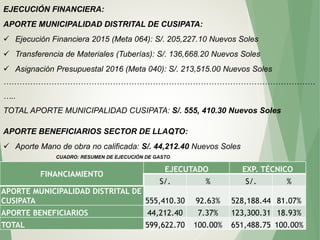 EJECUCIÓN FINANCIERA:
APORTE MUNICIPALIDAD DISTRITAL DE CUSIPATA:
 Ejecución Financiera 2015 (Meta 064): S/. 205,227.10 Nuevos Soles
 Transferencia de Materiales (Tuberías): S/. 136,668.20 Nuevos Soles
 Asignación Presupuestal 2016 (Meta 040): S/. 213,515.00 Nuevos Soles
………………………………………………………………………………………………………
…..
TOTAL APORTE MUNICIPALIDAD CUSIPATA: S/. 555, 410.30 Nuevos Soles
APORTE BENEFICIARIOS SECTOR DE LLAQTO:
 Aporte Mano de obra no calificada: S/. 44,212.40 Nuevos Soles
FINANCIAMIENTO
EJECUTADO EXP. TÉCNICO
S/. % S/. %
APORTE MUNICIPALIDAD DISTRITAL DE
CUSIPATA 555,410.30 92.63% 528,188.44 81.07%
APORTE BENEFICIARIOS 44,212.40 7.37% 123,300.31 18.93%
TOTAL 599,622.70 100.00% 651,488.75 100.00%
CUADRO: RESUMEN DE EJECUCIÓN DE GASTO
 