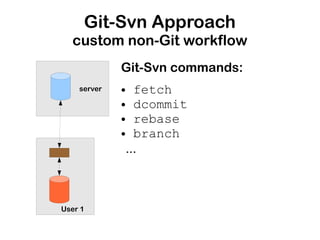 Git-Svn Approach
  custom non-Git workflow
             Git-Svn commands:
    server   ●  fetch
             ● dcommit

             ● rebase

             ● branch

              ...



User 1
 