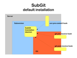 SubGit
                  default installation
Server



         Subversion                       svn pre-commit hook

                      SubGit
                      translation
                      daemon
                                               git pre-receive hook




                                               git post-receive hook


                                    Git
 