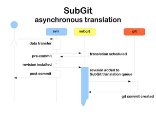 SubGit
       asynchronous translation
                     svn      subgit                       git


    data transfer


                                   translation scheduled
     pre-commit

revision installed
                                   revision added to
    post-commit                    SubGit translation queue




                                                     git commit created
 