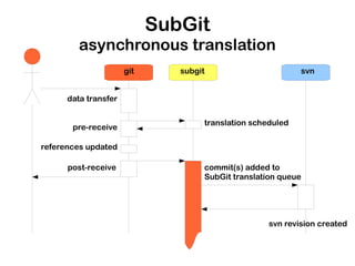 SubGit
         asynchronous translation
                      git      subgit                       svn


      data transfer


                                    translation scheduled
       pre-receive

references updated

      post-receive                  commit(s) added to
                                    SubGit translation queue




                                                    svn revision created
 