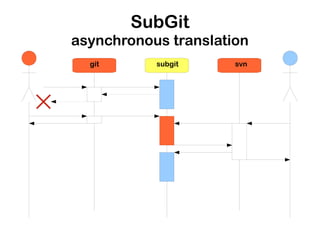 SubGit
asynchronous translation
  git      subgit     svn
 