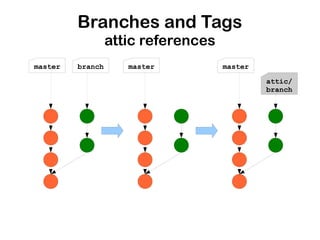 Branches and Tags
                  attic references
master   branch      master          master

                                              attic/
                                              branch
 