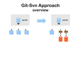 Git-Svn Approach
         overview

server              server
 