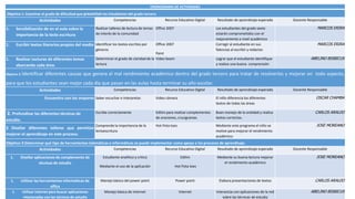 CRONOGRAMA DE ACTIVIDADES
Objetivo 1: Examinar el grado de dificultad que presentan los Estudiantes del grado tercero.
Actividades Competencias Recurso Educativo Digital Resultado de aprendizaje esperado Docente Responsable
1. Sensibilización de en el aula sobre la
importancia de la lecto escritura
Realizar talleres de lectura de temas
de interés de la comunidad
Office 2007 Los estudiantes del grado sexto
estarán comprometidos con el
mejoramiento a nivel académico
MARCOS ERIRA
1. Escribir textos literarios propios del medio Identificar los textos escritos por
géneros
Office 2007
Paint
Corregir al estudiante en sus
falencias al escribir y redactar.
MARCOS ERIRA
1. Realizar Lecturas de diferentes temas
abarcando cada área.
Determinar el grado de claridad de la
lectura
Video beam Lograr que el estudiante identifique
y realice una buena comprensión
ABELINO BISBICUS
Objetivo 3: Identificar diferentes causas que genera el mal rendimiento académico dentro del grado tercero para tratar de resolverlos y mejorar en todo aspecto,
para que los estudiantes sean mejor cada día que pasan en las aulas hasta terminar su año escolar.
Actividades Competencias Recurso Educativo Digital Resultado de aprendizaje esperado Docente Responsable
Encuentro con los mayores Saber escuchar e interpretar. Video cámara El niño diferencia los diferentes
textos de todas las áreas
OSCAR CHAMBA
2. Profundizar las diferentes técnicas de
estudio.
Escribe correctamente Edilim para realizar complementos
de oraciones, crucigramas
Buen manejo de la oralidad y realiza
textos correctos.
CARLOS ARAUJO
3 Diseñar diferentes talleres que permitan
mejorar el aprendizaje en este proceso.
Comprende la importancia de la
lectoescritura
Hot Pota toes Mediante este programa el niño se
motive para mejorar el rendimiento
académico
JOSE MOREANO
Objetivo 3:Determinar qué tipo de herramientas telemáticas e informáticas se puede implementar como apoyo a los procesos de aprendizaje.
Actividades Competencias Recurso Educativo Digital Resultado de aprendizaje esperado Docente Responsable
1. Diseñar aplicaciones de complemento de
técnicas de estudio
Estudiante analítico y critico
Mediante el uso de la aplicación
Edilim
Hot Pota toes
Mediante su buena lectura mejorar
el rendimiento académico
JOSE MOREANO
1. Utilizar las herramientas informáticas de
office
Manejo básico del power point Power point Elabora presentaciones de textos CARLOS ARAUJO
1. Utilizar internet para buscar aplicaciones
relacionadas con las técnicas de estudio
Manejo básica de internet Internet Interactúa con aplicaciones de la red
sobre las técnicas de estudio
ABELINO BISBICUS
 