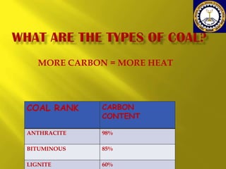 MORE CARBON = MORE HEAT

COAL RANK

CARBON
CONTENT

ANTHRACITE

98%

BITUMINOUS

85%

LIGNITE

60%

 
