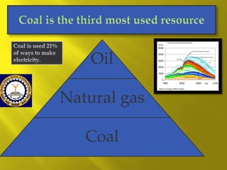 Oil
Natural gas
Coal

 