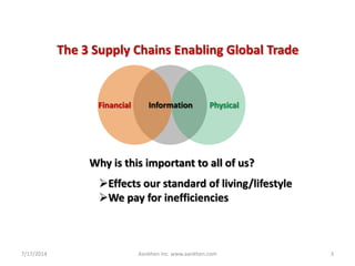 Financial PhysicalInformation
The 3 Supply Chains Enabling Global Trade
Why is this important to all of us?
7/17/2014 3Aankhen Inc. www.aankhen.com
Effects our standard of living/lifestyle
We pay for inefficiencies
 
