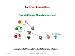 Financial Supply Chain Management
7/17/2014 8Aankhen Inc. www.aankhen.com
Aankhen Innovations
Managing what ‘Shouldbe’ instead of analyzing what was
 