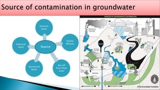 Domestic
Waste
Soluble
effluents
Run off
from Urban
areas
Agricultural
Waste
Industrial
waste Source
 