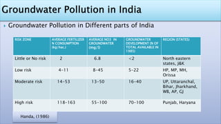  Groundwater Pollution in Different parts of India
RISK ZONE AVERAGE FERTILIZER
N CONSUMPTION
(kg/hac.)
AVERAGE NO3 IN
GROUNDWATER
(mg/l)
GROUNDWATER
DEVELOPMENT (% OF
TOTAL AVAILABLE IN
1985)
REGION (STATES)
Little or No risk 2 6.8 <2 North eastern
states, J&K
Low risk 4-11 8-45 5-22 HP, MP, MH,
Orissa
Moderate risk 14-53 13-50 16-40 UP, Uttaranchal,
Bihar, Jharkhand,
WB, AP, GJ
High risk 118-163 55-100 70-100 Punjab, Haryana
Handa, (1986)
 