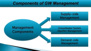 Components of GW Management
Management
Components
Supply-side
Management
Groundwater System
(Aquifer) Management
Demand-side
Management
 