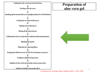 Preparation of
aloe vera gel
5
P. Jithendra et al. ACS Appl. Mater. Interfaces 2013, 5, 7291–7298
 