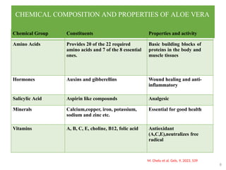 CHEMICAL COMPOSITION AND PROPERTIES OF ALOE VERA
Chemical Group Constituents Properties and activity
Amino Acids Provides 20 of the 22 required
amino acids and 7 of the 8 essential
ones.
Basic building blocks of
proteins in the body and
muscle tissues
Hormones Auxins and gibberellins Wound healing and anti-
inflammatory
Salicylic Acid Aspirin like compounds Analgesic
Minerals Calcium,copper, iron, potassium,
sodium and zinc etc.
Essential for good health
Vitamins A, B, C, E, choline, B12, folic acid Antioxidant
(A,C,E),neutralizes free
radical
M. Chelu et al. Gels, 9, 2023, 539
8
 