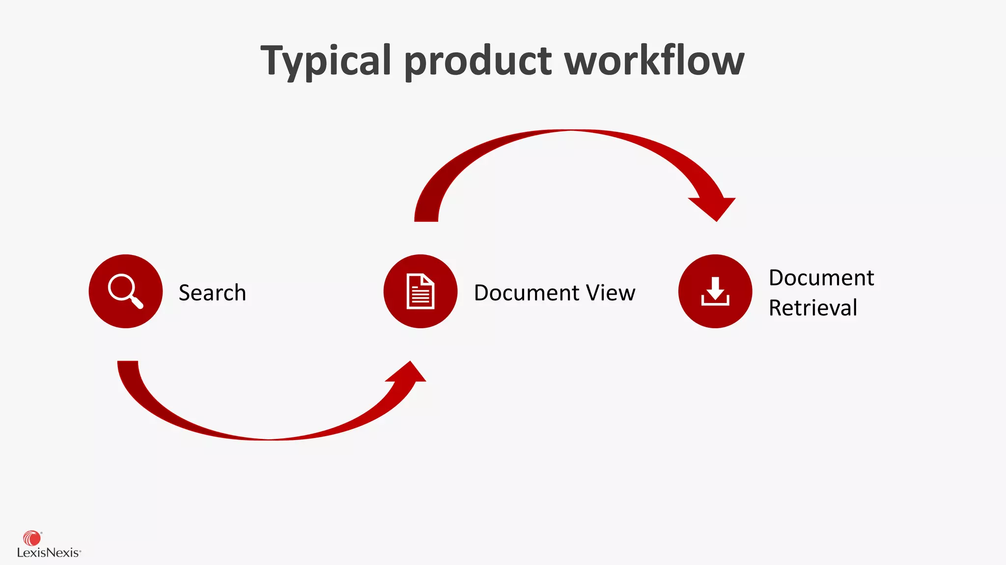 Typical product workflow
Search Document View
Document
Retrieval
 