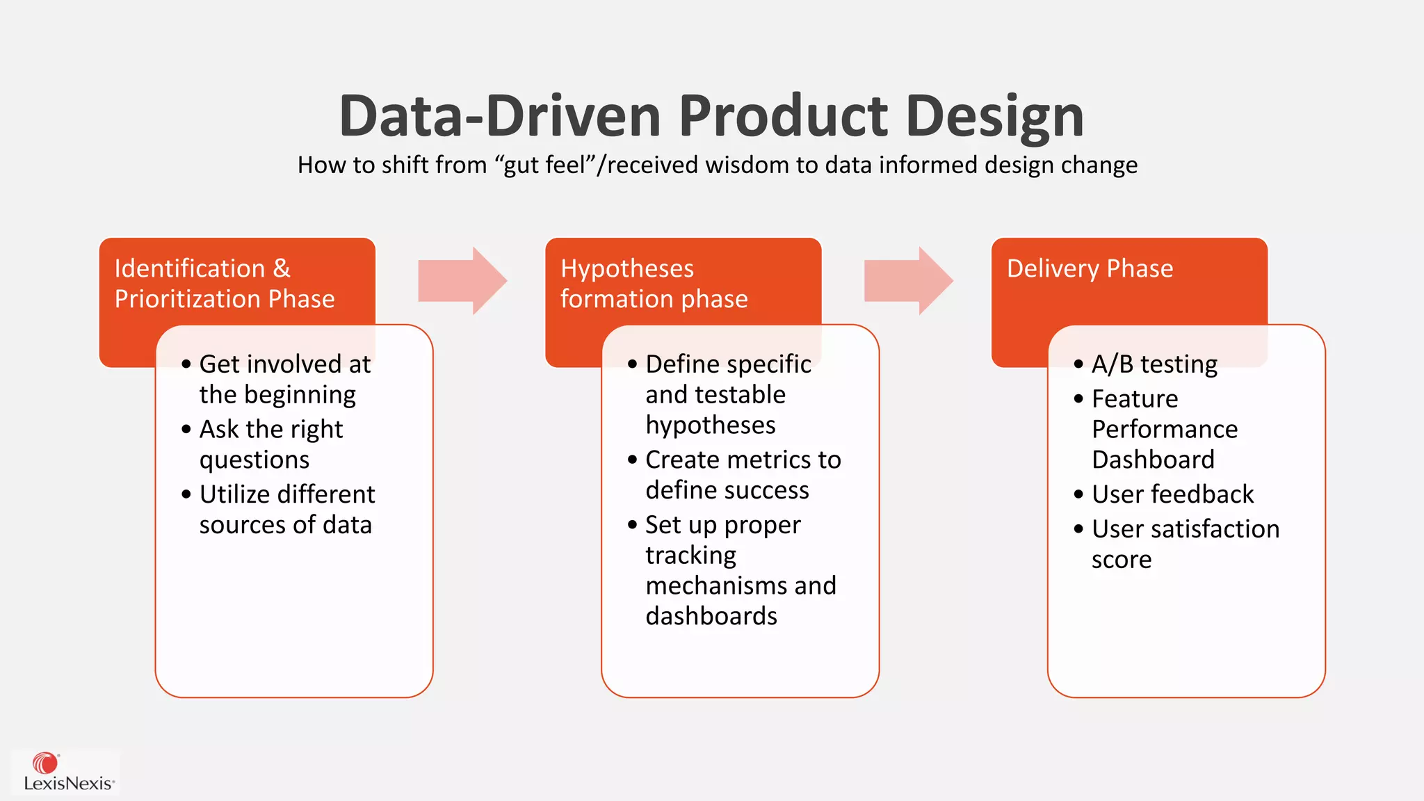 Data-Driven Product Design
Identification &
Prioritization Phase
• Get involved at
the beginning
• Ask the right
questions
• Utilize different
sources of data
Hypotheses
formation phase
• Define specific
and testable
hypotheses
• Create metrics to
define success
• Set up proper
tracking
mechanisms and
dashboards
Delivery Phase
• A/B testing
• Feature
Performance
Dashboard
• User feedback
• User satisfaction
score
How to shift from “gut feel”/received wisdom to data informed design change
 