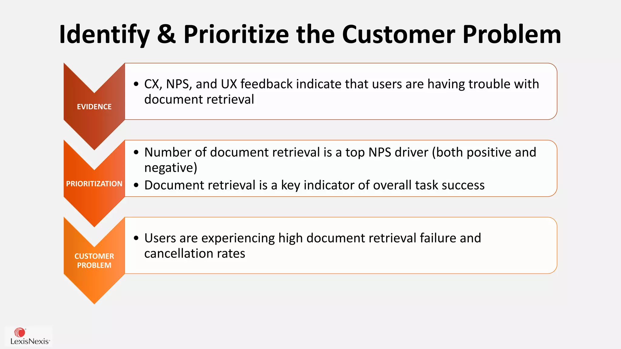 Identify & Prioritize the Customer Problem
EVIDENCE
• CX, NPS, and UX feedback indicate that users are having trouble with
document retrieval
PRIORITIZATION
• Number of document retrieval is a top NPS driver (both positive and
negative)
• Document retrieval is a key indicator of overall task success
CUSTOMER
PROBLEM
• Users are experiencing high document retrieval failure and
cancellation rates
 