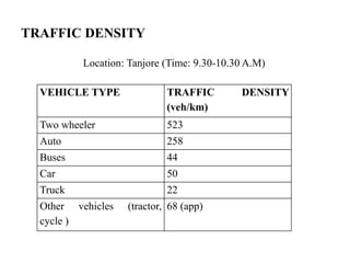 TRAFFIC DENSITY
VEHICLE TYPE TRAFFIC DENSITY
(veh/km)
Two wheeler 523
Auto 258
Buses 44
Car 50
Truck 22
Other vehicles (tractor,
cycle )
68 (app)
Location: Tanjore (Time: 9.30-10.30 A.M)
 