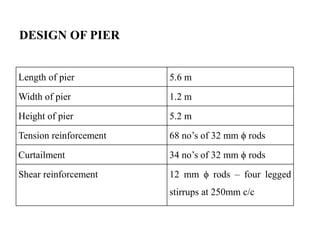 DESIGN OF PIER
Length of pier 5.6 m
Width of pier 1.2 m
Height of pier 5.2 m
Tension reinforcement 68 no’s of 32 mm ϕ rods
Curtailment 34 no’s of 32 mm ϕ rods
Shear reinforcement 12 mm ϕ rods – four legged
stirrups at 250mm c/c
 