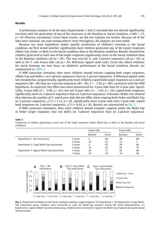 Results
A preliminary analysis of all the data (Experiments 1 and 2) revealed that sex did not signiﬁcantly
correlate with the generation of any of the measures in the Baseline or Social condition, r(166) < .15,
p > .05 (Pearson correlation). Given these results, we did not evaluate sex further. Because all of the
data were nominal, we used nonparametric tests throughout. All analyses are two-tailed.
Because our main hypothesis makes speciﬁc predictions of children’s learning in the Social
condition, we ﬁrst tested whether signiﬁcantly more children generated any of the target responses
(Multi-Tap, Order, or Both) in the Social condition than in the Baseline condition. Results showed that
children generated at least one of the target responses signiﬁcantly more in the Social condition than
in the Baseline condition (all ps < .05). This was true for 2- and 3-picture sequences (all ps < .05) as
well as for 3- and 4-year-olds (all ps < .05, Wilcoxon signed ranks task). Given the robust evidence
for social learning, we now focus on children’s performance in the Social condition. Results are
summarized in Table 2.
If WM constrains imitation, then more children should imitate—copying both target responses
(Multi-Tap and Order)—on 2-picture sequences than on 3-picture sequences. A Wilcoxon signed ranks
test showed that, proportionally, signiﬁcantly more children copied both target responses on 2-picture
sequences (M = .48) than on 3-picture sequences (M = .28), Z = À3.30, p = .001, consistent with the WM
hypothesis. As expected, this effect was more pronounced for 3-year-olds than for 4-year olds. Specif-
ically, 3-year-olds (Z = À2.98, p < .01), but not 4-year olds (Z = À1.63, p = .10), copied both responses
signiﬁcantly more on 2-picture sequences than on 3-picture sequences. A Kruskal–Wallis test showed
that whereas the number of 3- and 4-year-olds did not differ when copying both Order and Multi-Tap
on 2-picture sequences, v2
(1) = 1.13, p = .29, signiﬁcantly more 4-year-olds than 3-year-olds copied
both responses on 3-picture sequences, v2
(1) = 6.92, p < .01. Results are summarized in Fig. 2.
If WM constrains emulation, then more children should emulate—copying either the Multi-Tap
or Order target responses (but not both)—on 3-picture sequences than on 2-picture sequences.
Table 2
Proportions of children generating at least one of the target responses (Order, Multi-Tap, or Both) in the Baseline and Social
conditions.
3-year-olds 4-year-olds
Baseline Social Baseline Social
Experiment 1: No instructions 2 items .5 .86 .48 .88
3 items .36 .53 .12 .7
Experiment 2: Copy Multi-Tap Instructions 2 items .5 .67 .58 .88
3 items .33 .63 .29 .79
Experiment 2: Ignore Multi-Tap Instructions 2 items .58 .71 .56 .88
3 items .25 .25 .16 .68
0.0
0.3
0.5
0.8
1.0
2 Items 3 Items 2 Items 3 Items
3-Year-Olds 4-Year-Olds
Exp 1: No
Instructions
A
Proportionofchildren
2 Items 3 Items 2 Items 3 Items
3-Year-Olds 4-Year-Olds
Exp 2: Copy Multi-
Tap Instructions
B
2 Items 3 Items 2 Items 3 Items
3-Year-Olds 4-Year-Olds
Multi-Tap + Order
Order Only
Multi-Tap Only
Neither Response
Exp 2: Ignore Multi-
Tap Instructions
C
Fig. 2. Proportion of children in the Social condition making a target response. (A) Experiment 1. (B) Experiment 2, Copy Multi-
Tap instruction group. Children were instructed to copy the Multi-Tap response during the Social demonstration. (C)
Experiment 2, Ignore Multi-Tap instruction group. Children were instructed to ignore the Multi-Tap response during the Social
demonstration.
F. Subiaul, B. Schilder / Journal of Experimental Child Psychology 128 (2014) 190–200 195
 