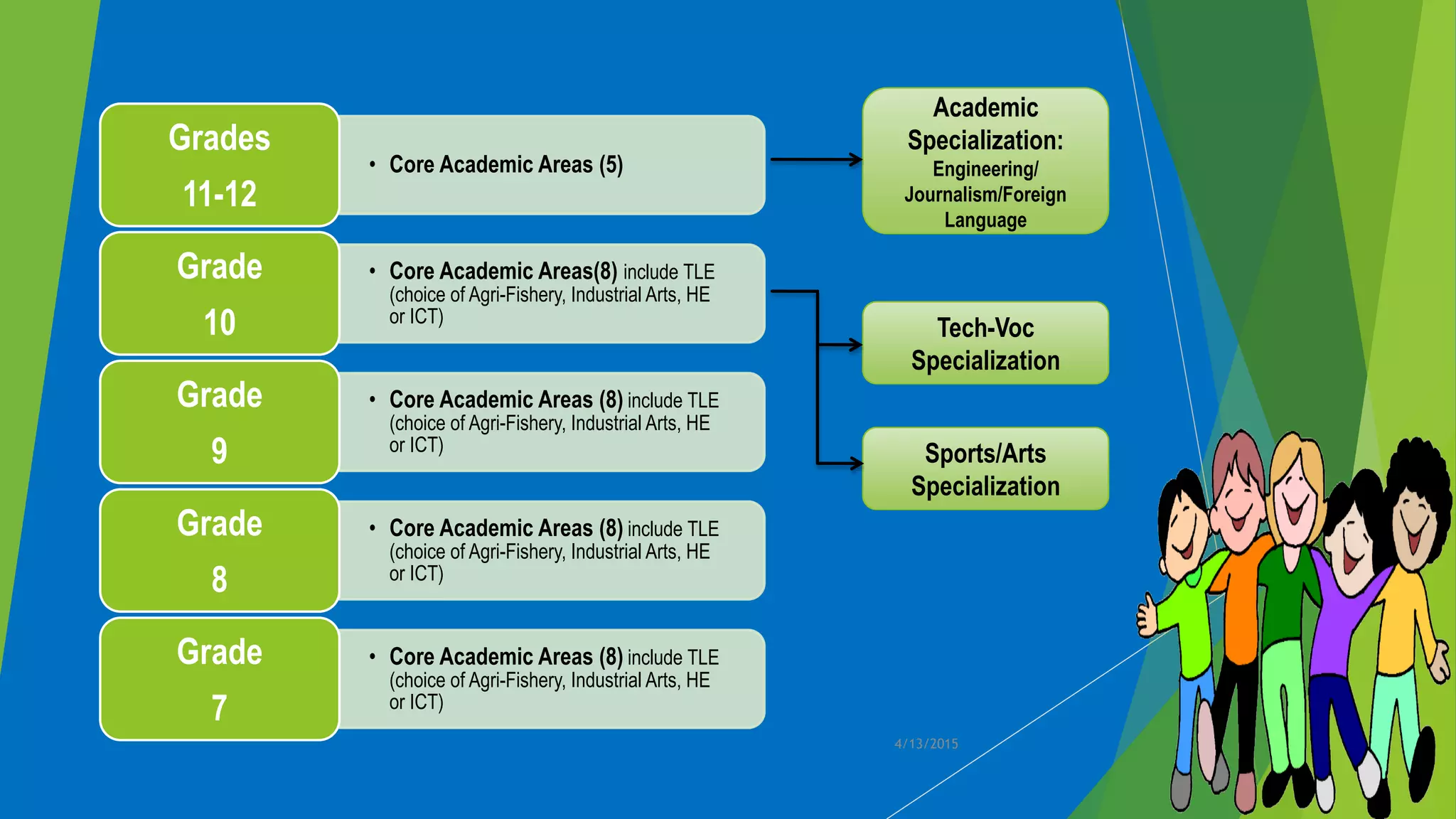 • Core Academic Areas (5)
Grades
11-12
• Core Academic Areas(8) include TLE
(choice of Agri-Fishery, Industrial Arts, HE
or ICT)
Grade
10
• Core Academic Areas (8) include TLE
(choice of Agri-Fishery, Industrial Arts, HE
or ICT)
Grade
9
• Core Academic Areas (8) include TLE
(choice of Agri-Fishery, Industrial Arts, HE
or ICT)
Grade
8
• Core Academic Areas (8) include TLE
(choice of Agri-Fishery, Industrial Arts, HE
or ICT)
Grade
7
Academic
Specialization:
Engineering/
Journalism/Foreign
Language
Tech-Voc
Specialization
Sports/Arts
Specialization
4/13/2015
 