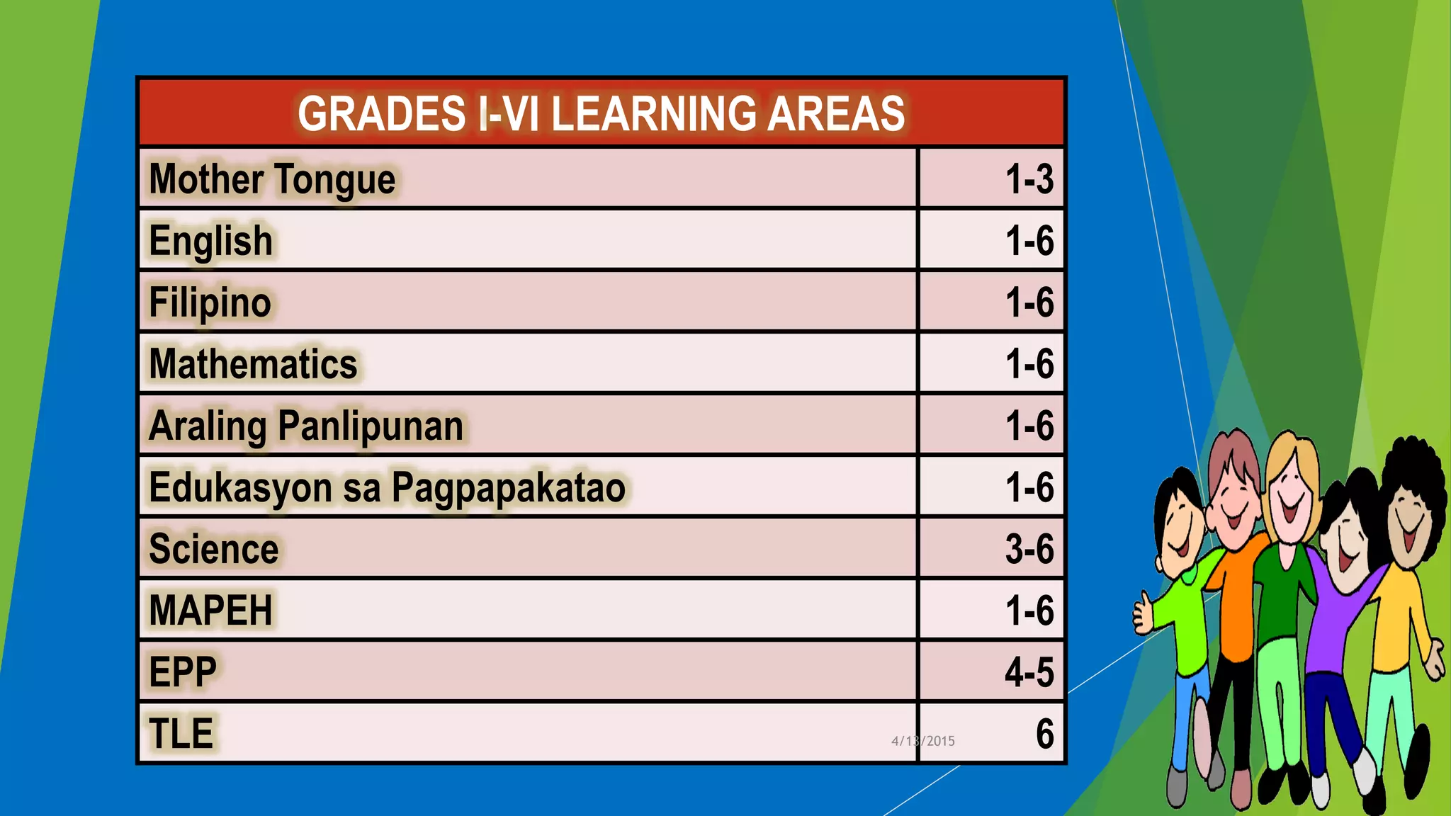 GRADES I-VI LEARNING AREAS
Mother Tongue 1-3
English 1-6
Filipino 1-6
Mathematics 1-6
Araling Panlipunan 1-6
Edukasyon sa Pagpapakatao 1-6
Science 3-6
MAPEH 1-6
EPP 4-5
TLE 64/13/2015
 