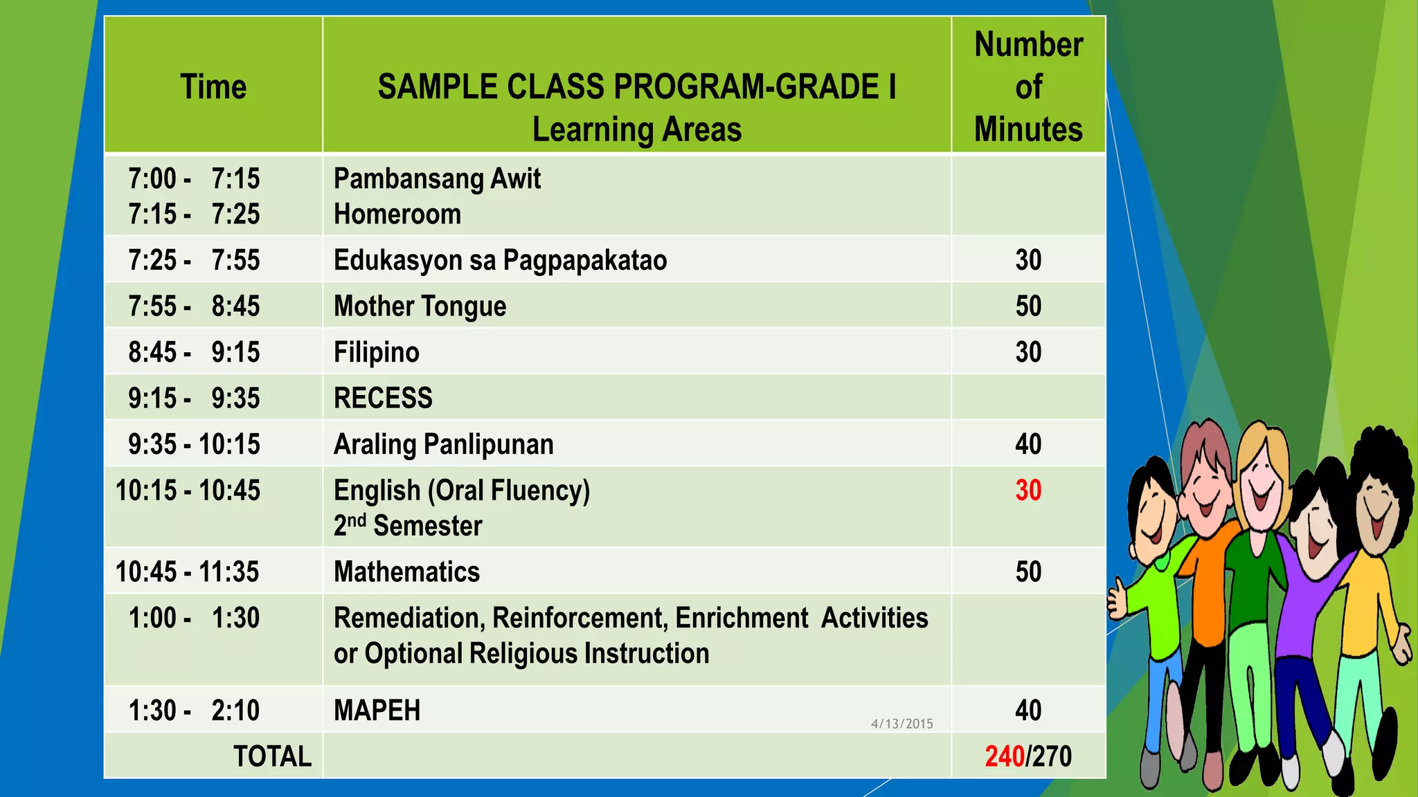 Time SAMPLE CLASS PROGRAM-GRADE I
Learning Areas
Number
of
Minutes
7:00 - 7:15
7:15 - 7:25
Pambansang Awit
Homeroom
7:25 - 7:55 Edukasyon sa Pagpapakatao 30
7:55 - 8:45 Mother Tongue 50
8:45 - 9:15 Filipino 30
9:15 - 9:35 RECESS
9:35 - 10:15 Araling Panlipunan 40
10:15 - 10:45 English (Oral Fluency)
2nd Semester
30
10:45 - 11:35 Mathematics 50
1:00 - 1:30 Remediation, Reinforcement, Enrichment Activities
or Optional Religious Instruction
1:30 - 2:10 MAPEH 40
TOTAL 240/270
4/13/2015
 