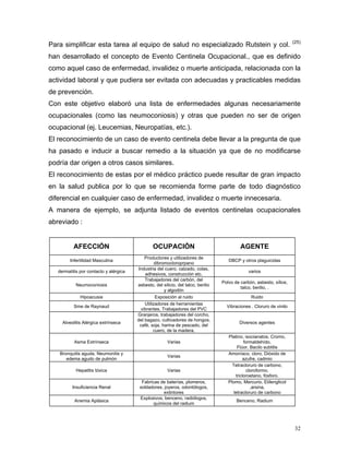 Para simplificar esta tarea al equipo de salud no especializado Rutstein y col.

(25)

han desarrollado el concepto de Evento Centinela Ocupacional., que es definido
como aquel caso de enfermedad, invalidez o muerte anticipada, relacionada con la
actividad laboral y que pudiera ser evitada con adecuadas y practicables medidas
de prevención.
Con este objetivo elaboró una lista de enfermedades algunas necesariamente
ocupacionales (como las neumoconiosis) y otras que pueden no ser de origen
ocupacional (ej. Leucemias, Neuropatías, etc.).
El reconocimiento de un caso de evento centinela debe llevar a la pregunta de que
ha pasado e inducir a buscar remedio a la situación ya que de no modificarse
podría dar origen a otros casos similares.
El reconocimiento de estas por el médico práctico puede resultar de gran impacto
en la salud publica por lo que se recomienda forme parte de todo diagnóstico
diferencial en cualquier caso de enfermedad, invalidez o muerte innecesaria.
A manera de ejemplo, se adjunta listado de eventos centinelas ocupacionales
abreviado :

AFECCIÓN
Infertilidad Masculina
dermatitis por contacto y alérgica
Neumoconiosis
Hipoacusia
Sme de Raynaud

Alveolitis Alérgica extrínseca

OCUPACIÓN
Productores y utilizadores de
dibromocloroprpano
Industria del cuero, calzado, colas,
adhesivos, construcción etc.
Trabajadores del carbón, del
asbesto, del silicio, del talco, berilio
y algodón
Exposición al ruido
Utilizadores de herramientas
vibrantes, Trabajadores del PVC
Granjeros, trabajadores del corcho,
del bagazo, cultivadores de hongos,
café, soja, harina de pescado, del
cuero, de la madera,

Asma Extrínseca

Varias

Bronquitis aguda, Neumonitis y
edema agudo de pulmón

Varias

Hepatitis tóxica

Varias

Insuficiencia Renal
Anemia Aplásica

Fabricas de baterías, plomeros,
soldadores, joyeros, odontólogos,
extintores
Explosivos, benceno, radiólogos,
químicos del radium

AGENTE
DBCP y otros plaguicidas
varios
Polvo de carbón, asbesto, sílice,
talco, berilio, .
Ruido
Vibraciones . Cloruro de vinilo

Diversos agentes
Platino, isocianatos, Cromo,
formaldehído,
Flúor, Bacilo subtilis
Amoníaco, cloro, Dióxido de
azufre, cadmio
Tetracloruro de carbono,
cloroformo,
tricloroetano, fósforo.
Plomo, Mercurio, Etilenglicol
,arsina,
tetracloruro de carbono
Benceno, Radium

32

 