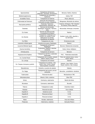 Agranulocitosis
Metahemoglobinemia
Encefalitis Tóxica
Enfermedad de Parkinson
Neuropatia periférica
Cataratas
Ca. Hueso

Ca. Escroto

Trabajadores del benceno,
pesticidas, colorantes, farmacéutico.
Trabajadores de colorantes y
explosivos
Trabajadores de baterías
extracción del manganeso,
Fabricación de pilas, soldadores
Pesticidas, Pigmentos,
medicamentos, solventes, etc.
Técnicos de microondas ,
Radiólogos, forjadores,, Herreros,
vidrio
Pintores de esfera de reloj.
Procesadores de Radium
Trabajadores metalúrgicos en
contacto con aceites d corte.
Refinadores de petróleo.
Destiladores de alquitrán

Benceno, fósforo, Arsénico
Anilina, TNT
Plomo, Mercurio
Manganeso, Monóxido de carbono
Arsénico, N-Hexano, TNT, Disulfuro
de carbono, Plomo, Mercurio.
Microondas, Infrarrojas, ionizantes
Radium
Aceites d corte, hollín. alquitrán y
sus derivados

Ca. Riñón

Trabajadores de coke

Emisiones de coke

Leucemia Linfoide aguda

Industria de la goma. Radiólogos

Radium

Leucemia Mieloide Aguda
Anemia hemolítica
Eritroleucemia

Trabajadores de Benceno.
Radiólogos
Curtiembres, Plásticos, celuloide,
colorantes
Trabajadores de benceno

Benceno. Radiaciones ionizantes
Cobre, Arsina, Naftaleno
Benceno

Trabajadores del PVC o pesticidas
arsenicales
Trabajadores de la madera, calzado,
radium, niquel y cromo

Polvo de maderas duras, cromo,
níquel, radium

Ca. Laringe

Trabajadores del asbesto

Asbesto

Ca. Traquea, bronquios y pulmón

Trabajadores de asbesto, coke,
uranio, Flúor, Cromo, Níquel,
Galvanoplastia, fundidores

Asbesto, Coke, Radón, Cromo,
Níquel, arsénico, Gas mostaza.

Mesoteliomas

Industria y usuarios de asbesto

Asbesto

Ca. Vejiga

Trabajadores del caucho y de los
colorantes

Bencidina , amiobifenilo, nitrofenilo

Tuberculosis

Personal de salud

Micobacterium TBC

Silicotuberculosis

Minería, Vidrio, cerámica

Sílice TBC

Antrax

Carniceros, veterinarios

Bacilo del ántrax

Brucelosis

Carniceros, veterinarios

Brucella

Tétanos

Trabajadores rurales

Clostridium tetani

Rubéola

Personal de salud

Virus rubéola

Hepatitis A

Asistencia social

V.H.A.

Hepatitis B

Personal de Salud

V.H.B

Hepatitis C

Personal de Salud

V.H.C

Rabia

Rurales, veterinarios

Virus de la Rabia

Psitacosis

Veterinarios, criadores

Clamydia Psitacci

Angiosarconma hepático
Ca. Cavidad Nasal

PVC . Pesticidas arsenicales

33

 
