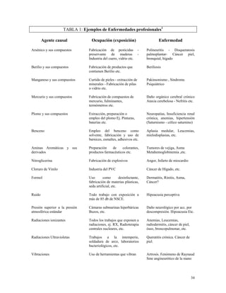 TABLA 1: Ejemplos de Enfermedades profesionales1
Agente causal

Ocupación (exposición)

Enfermedad

Arsénico y sus compuestos

Fabricación de pesticidas
preservante de maderas
Industria del cuero, vidrio etc.

-

Polineuritis - Disqueratosis
palmoplantar- Cáncer piel,
bronquial, hígado

Berilio y sus compuestos

Fabricación de productos que
contienen Berilio etc.

Beriliosis

Manganeso y sus compuestos

Curtido de pieles - extracción de
minerales - Fabricación de pilas
o vidrio etc.

Pakinsonismo , Síndrome.
Psiquiátrico

Mercurio y sus compuestos

Fabricación de compuestos de
mercurio, fulminantes,
termómetros etc.

Daño orgánico cerebral crónico
Ataxia cerebelosa - Nefritis etc.

Plomo y sus compuestos

Extracción, preparación o
empleo del plomo Ej. Pinturas,
baterías etc.

Neuropatías, Insuficiencia renal
crónica, anemias, hipertensión
(Saturnismo - cólico saturnino)

Benceno

Empleo del benceno como
solvente, fabricación y uso de
barnices, esmaltes, adhesivos etc.

Aplasia medular, Leucemias,
mielodisplasias, etc.

Aminas Aromáticas y sus
derivados

Preparación
de
colorantes,
productos farmacéuticos etc.

Tumores de vejiga, Asma
Metahemoglobinemia ,etc.

Nitroglicerina

Fabricación de explosivos

Angor, Infarto de miocardio

Cloruro de Vinilo

Industria del PVC

Cáncer de Hígado, etc.

Formol

Uso
como
desinfectante,
fabricación de materias plásticas,
seda artificial, etc.

Dermatitis, Rinitis, Asma,
Cáncer?

Ruido

Todo trabajo con exposición a
más de 85 db de NSCE.

Hipoacusia perceptiva

Presión superior a la presión
atmosférica estándar

Cámaras submarinas hiperbáricas
Buzos, etc.

Daño neurológico por acc. por
descompresión. Hipoacusia Etc.

Radiaciones ionizantes

Todos los trabajos que exponen a
radiaciones, ej. RX, Radioterapia
centrales nucleares, etc.

Anemias, Leucemias,
radiodermitis, cáncer de piel,
óseo, broncopulmonar, etc.

Radiaciones Ultravioletas

Trabajos a la intemperie,
soldadura de arco, laboratorios
bacteriológicos, etc.

Queratitis crónica. Cáncer de
piel.

Vibraciones

Uso de herramientas que vibran

Artrosis. Fenómeno de Raynaud
Sme angineurótico de la mano

34

 