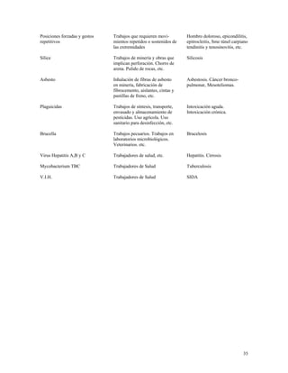 Posiciones forzadas y gestos
repetitivos

Trabajos que requieren movimientos repetidos o sostenidos de
las extremidades

Hombro doloroso, epicondilitis,
epitrocleitis, Sme túnel carpiano
tendinitis y tenosinovitis, etc.

Sílice

Trabajos de minería y obras que
implican perforación. Chorro de
arena. Pulido de rocas, etc.

Silicosis

Asbesto

Inhalación de fibras de asbesto
en minería, fabricación de
fibrocemento, aislantes, cintas y
pastillas de freno, etc.

Asbestosis. Cáncer broncopulmonar, Mesoteliomas.

Plaguicidas

Trabajos de síntesis, transporte,
envasado y almacenamiento de
pesticidas. Uso agrícola. Uso
sanitario para desinfección, etc.

Intoxicación aguda.
Intoxicación crónica.

Brucella

Trabajos pecuarios. Trabajos en
laboratorios microbiológicos.
Veterinarios. etc.

Brucelosis

Virus Hepatitis A,B y C

Trabajadores de salud, etc.

Hepatitis. Cirrosis

Mycobacterium TBC

Trabajadores de Salud

Tuberculosis

V.I.H.

Trabajadores de Salud

SIDA

35

 