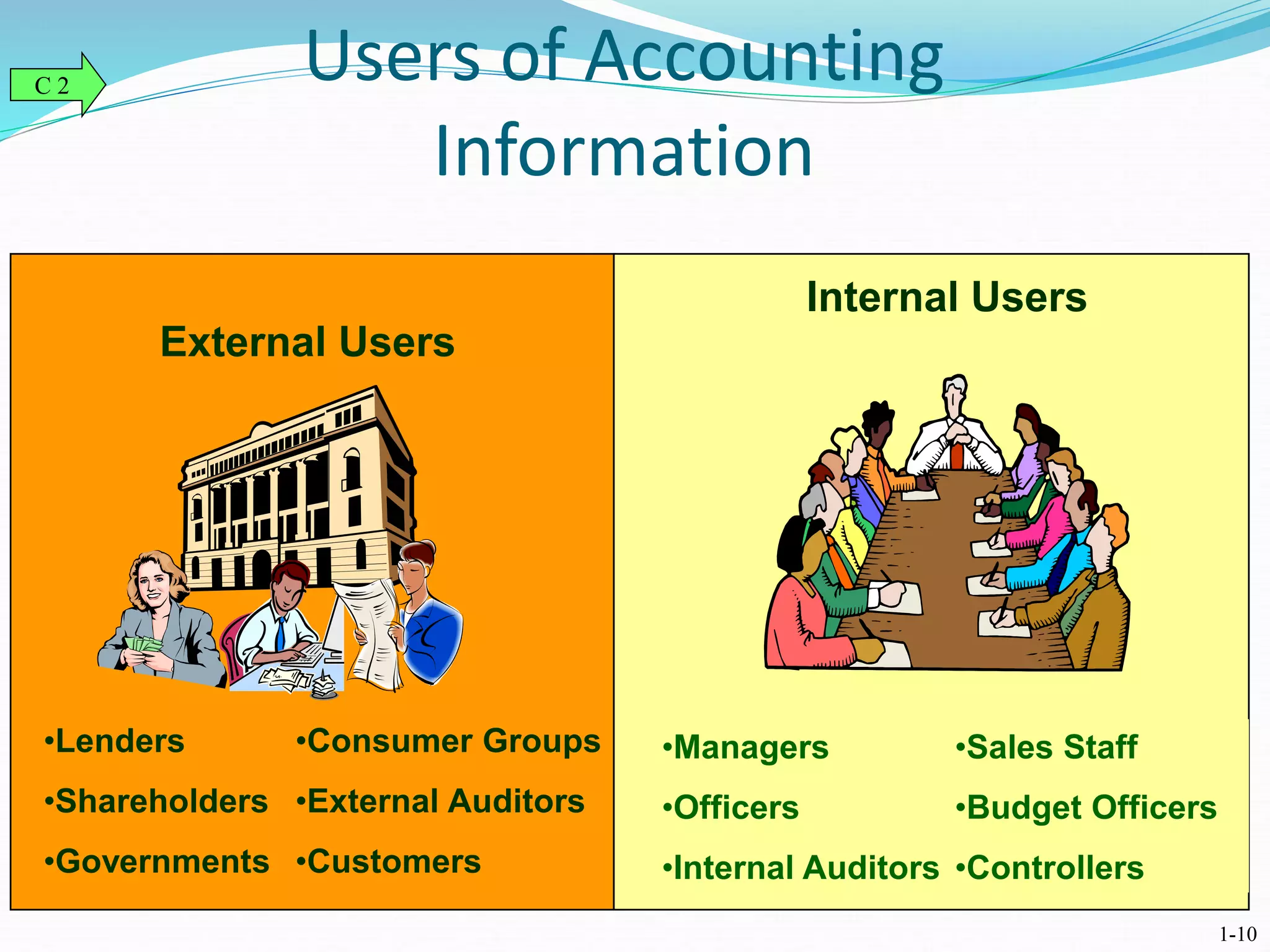 Users of Accounting
Information
External Users
•Lenders
•Shareholders
•Governments
•Consumer Groups
•External Auditors
•Customers
Internal Users
•Managers
•Officers
•Internal Auditors
•Sales Staff
•Budget Officers
•Controllers
C 2
1-10
 